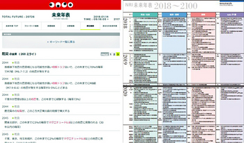 P1_左：生活総研の「未来年表」、右：野村総研の「NRI未来年表」より.jpg